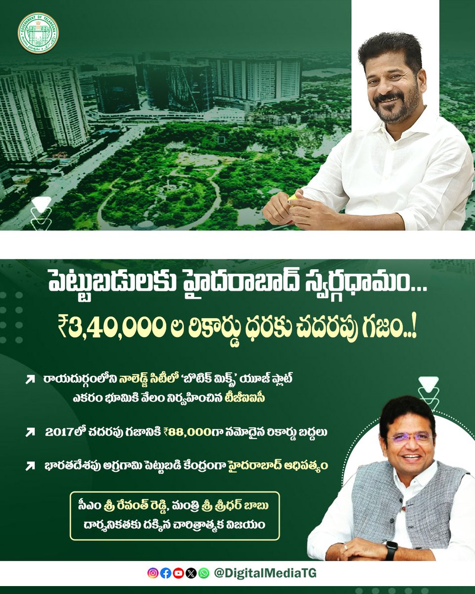 ✨పెట్టుబడులకు హైదరాబాద్ స్వర్గధామం... 
₹3,40,000 ల రికార్డు ధరకు చదరపు గజం..!

#TelanganaRising2047 #InvestInTelangana

<a href="/TelanganaCMO/">Telangana CMO</a> <a href="/revanth_anumula/">Revanth Reddy</a> <a href="/OffDSB/">Sridhar Babu Duddilla</a>