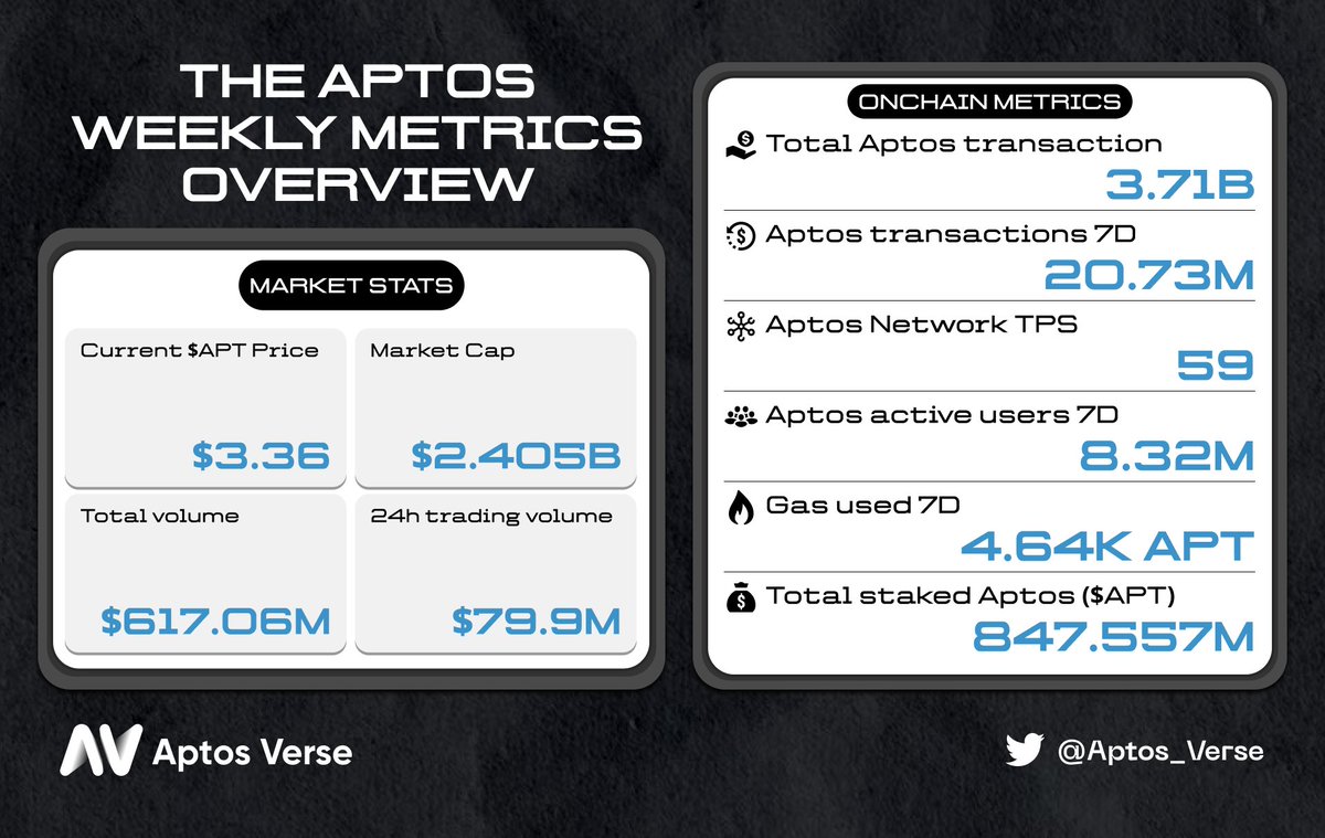 🔥THE APTOS WEEKLY METRICS OVERVIEW🔥

🚀 Delve into the most recent findings within the #Aptos ecosystem through our detailed analysis of on-chain data over the last week

Let's take a look 👇