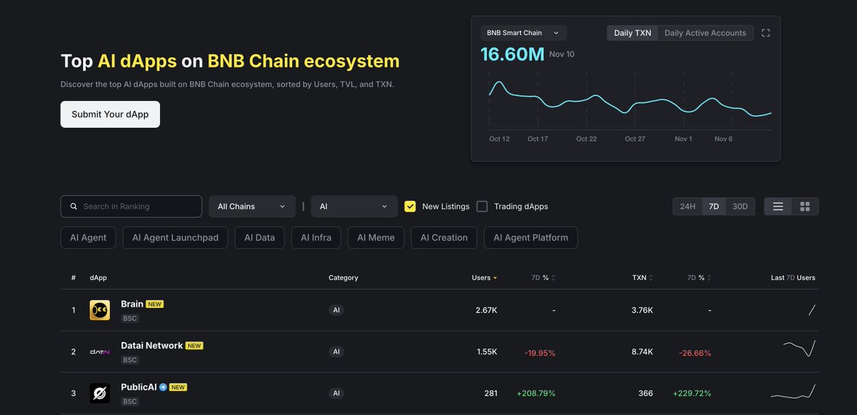 askbrain_AI's tweet image. Guess who is the #1 new AI project on @BNBCHAIN? 👀

Check it with your eyes 👉 dappbay.bnbchain.org/ranking/catego…
