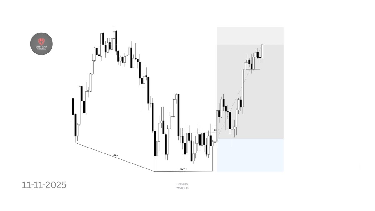 XAUUSD - 15M SSMT - 5M 2STAGE  - CISD -