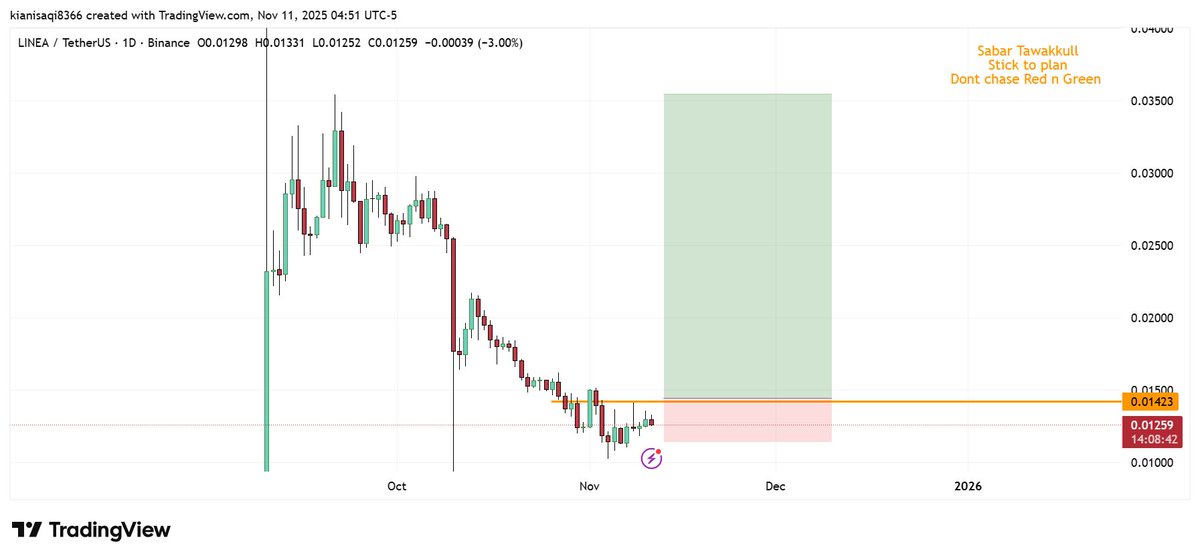 vnzabbar's tweet photo. $LINEA

HTF Trade idea

Currently in a downtrend, this yellow line flip will give me the confidence to play

Flip, retest, and I am long maxi.

#Linea #CryptoMarket #Bullrun2025 https://t.co/QAZkidg2bT