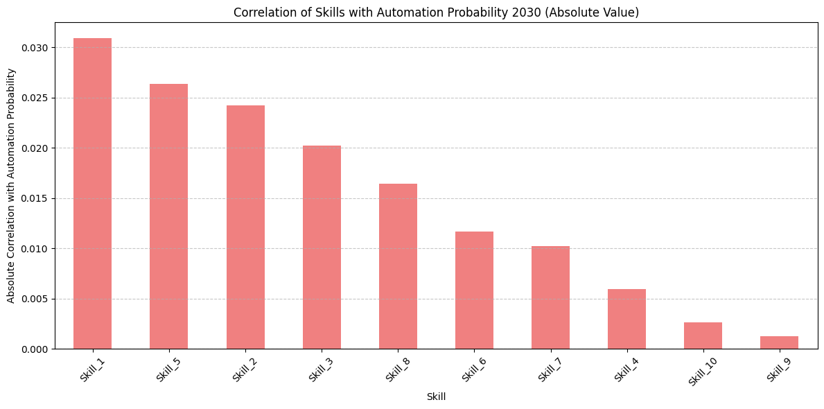 GoDeap_ai's tweet image. 50% of jobs gone by 2030.
We analyzed 3,000 roles via godeap.ai
Retail, trucking, construction, customer support = extinct.
3 survival skills:

Digital fluency
Problem-solving
Tech coordination

Start now 👇 godeap.ai/data-agent