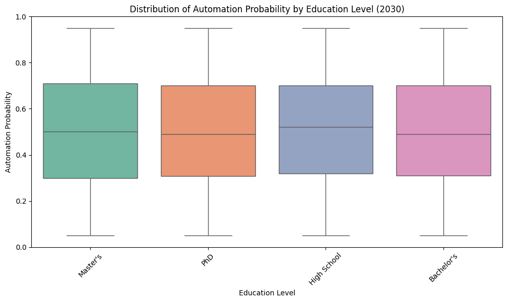 GoDeap_ai's tweet image. 50% of jobs gone by 2030.
We analyzed 3,000 roles via godeap.ai
Retail, trucking, construction, customer support = extinct.
3 survival skills:

Digital fluency
Problem-solving
Tech coordination

Start now 👇 godeap.ai/data-agent