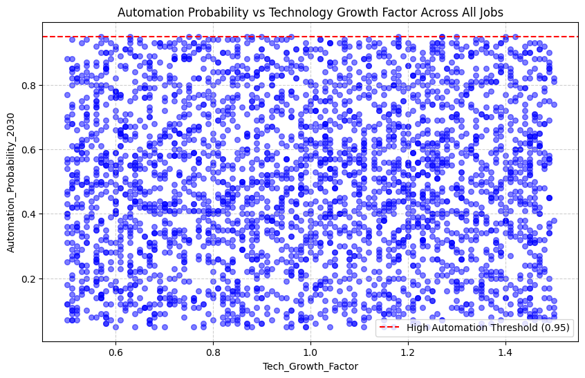 GoDeap_ai's tweet image. 50% of jobs gone by 2030.
We analyzed 3,000 roles via godeap.ai
Retail, trucking, construction, customer support = extinct.
3 survival skills:

Digital fluency
Problem-solving
Tech coordination

Start now 👇 godeap.ai/data-agent