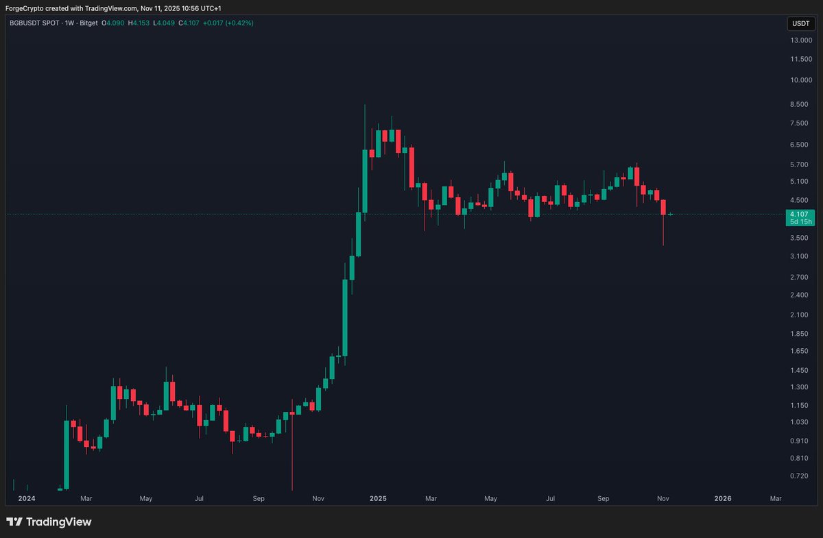 C'est fou comme le $BGB est manipulé par l'exchange pour tenir son support des 4$ !

Mais bon ça peut pas tenir infiniment et vu que y a rien pour le retenir en dessous, ça risque de faire mal quand ça va casser 🫣