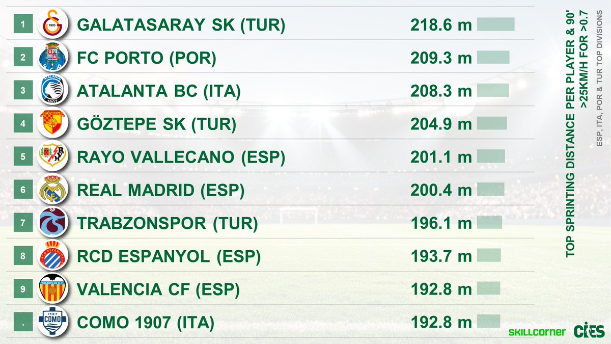 Most physically demanding playing styles as per sprinting distance per player &amp; 90', 🇪🇸🇮🇹🇵🇹🇹🇷
🥇 #Galatasaray 🇹🇷 218.6m
🥈 #FCPorto 🇵🇹 209.3m
🥉 #Atalanta 🇮🇹 208.3m
#Goztepe 🇹🇷 #Rayo 🇪🇸 #RealMadrid 🇪🇸 #Trabzonspor 🇹🇷 #Espanyol 🇪🇸 #Valencia 🇪🇸 #Como1907 🇮🇹
<a href="/CIES_Football/">CIES Football Obs</a> with