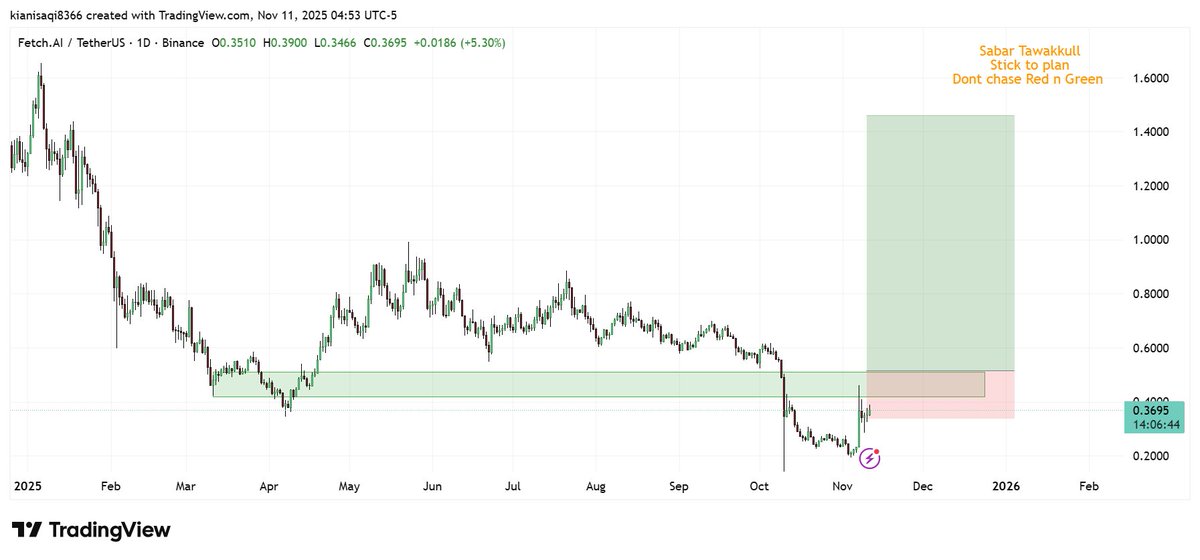vnzabbar's tweet image. $FET

HTF Trade idea

0,50 needs to flip, else it is currently in a clear downtrend.

LTF is cooked and the price needs to close some candles above that zone.

#fetch #CryptoMarket #Bullrun2025