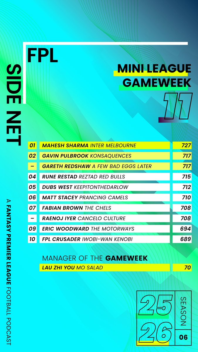 FPLSideNet's tweet image. Heading into the International Break 🌏✈️
#FPLSideNet mini-league 🪜.
🥇 Mahesh takes top spot; with both Gavin &amp;amp; Gareth sharing the spoils for 2nd 🥈.
🏅 Lao with the 70pts to take out the MOTW award!
Enjoy the break #FPL