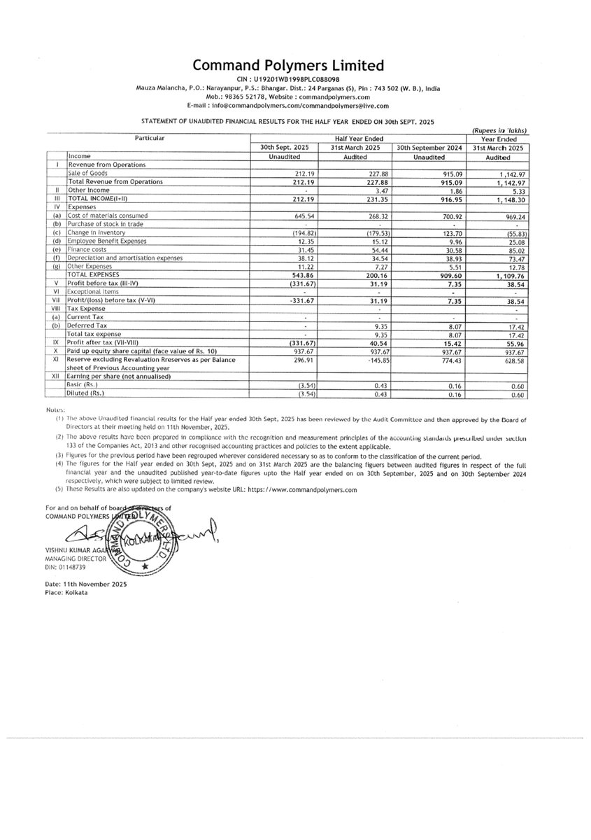 nileshkurhade's tweet image. 📌 Command Polymers Ltd informed the exchange about its approval for the financial results for the period ended September 30, 2025. #SME #COMMAND 📄🧾