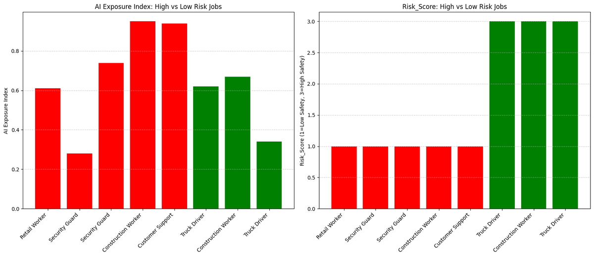 GoDeap_ai's tweet image. 50% of jobs gone by 2030.
We analyzed 3,000 roles via godeap.ai
Retail, trucking, construction, customer support = extinct.
3 survival skills:

Digital fluency
Problem-solving
Tech coordination

Start now 👇 godeap.ai/data-agent
