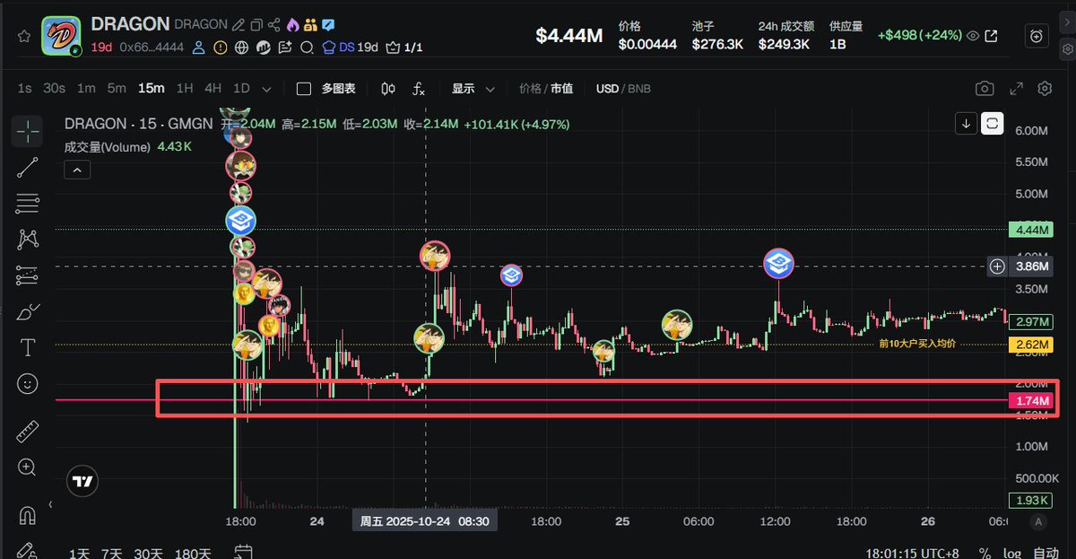Buchijipi's tweet photo. 前天买了一些 $dragon 0x66969ecd173451f00a4652a53acc6246569d4444
因为在外面玩的太嗨所以没发推 大概说一些我自己的买入逻辑

dragon是 @Rosentica  发行的在 @Freya_Starfall  上面的第一个icm的项目，因为预售我也参与了（当时超募了82倍，打了大概10k），所以从一开始我就一直有在跟踪这个标的,最低跌到了1.5m-1.7m这个区间，随后就开始有神秘力量开始护盘（P2），而且从15min线来看，dragon的每天的volume boost fee成本也不低(P3)，所以我笃定项目方肯定是要继续做的

后面我自己也去了解了一下，dragon作为国民级动漫ip七龙珠（我小时候也看）的官方代币，是能够拿到龙珠系列IP的版权收益的，所以我感觉目前的价格对于一个正统RWA项目来说感觉还是比较低估的。（问了几个朋友，后面应该还会有新的动漫ip与dragon合作一起加入到 IP RWA赛道中来，期待ing）

最后就是我自己的臆想了，像日本这种国民级ip与链上RWA项目合作好像并不多，希望 $dragon 能够成为动漫ip RWA的先锋，带动越来越多的日本动漫ip下场（我是一个看到二次元谷子就走不动道的人，像动漫这种什么的，当然是越多越好了！）

哦对了，14号《鬼灭之刃•无限城篇•第一章》大电影记得去看！！！