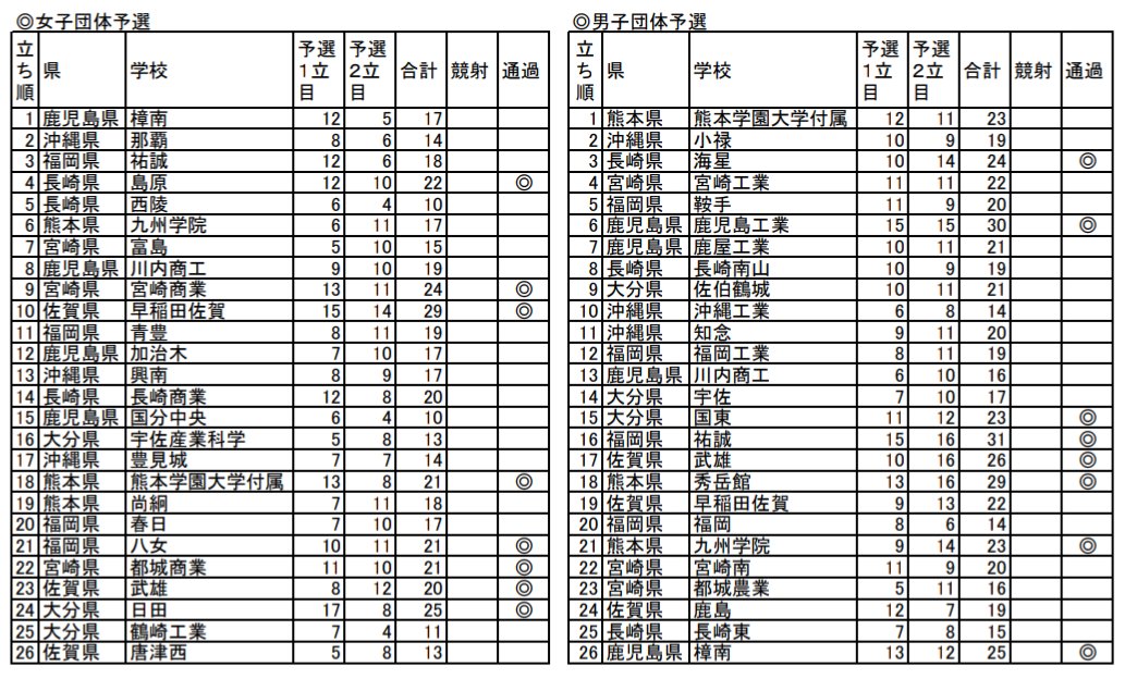 es_kyudo's tweet photo. 第33回九州高等学校弓道新人選手権大会結果をまとめました。 https://t.co/si77SBncO7