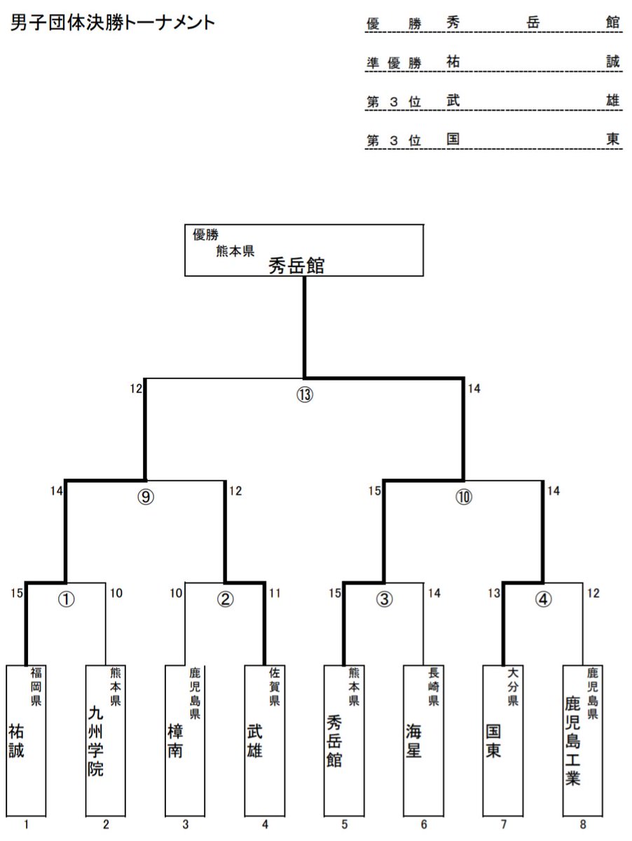 es_kyudo's tweet photo. 第33回九州高等学校弓道新人選手権大会結果をまとめました。 https://t.co/si77SBncO7
