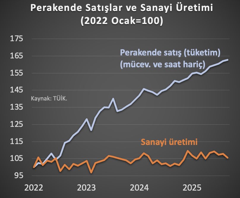 Her ay merakla beklediğiniz grafiği güncelledim. Değişen bir şey yok. Bu tablo değişmedikçe istikrarlı büyüme ve düşük enflasyon zor.