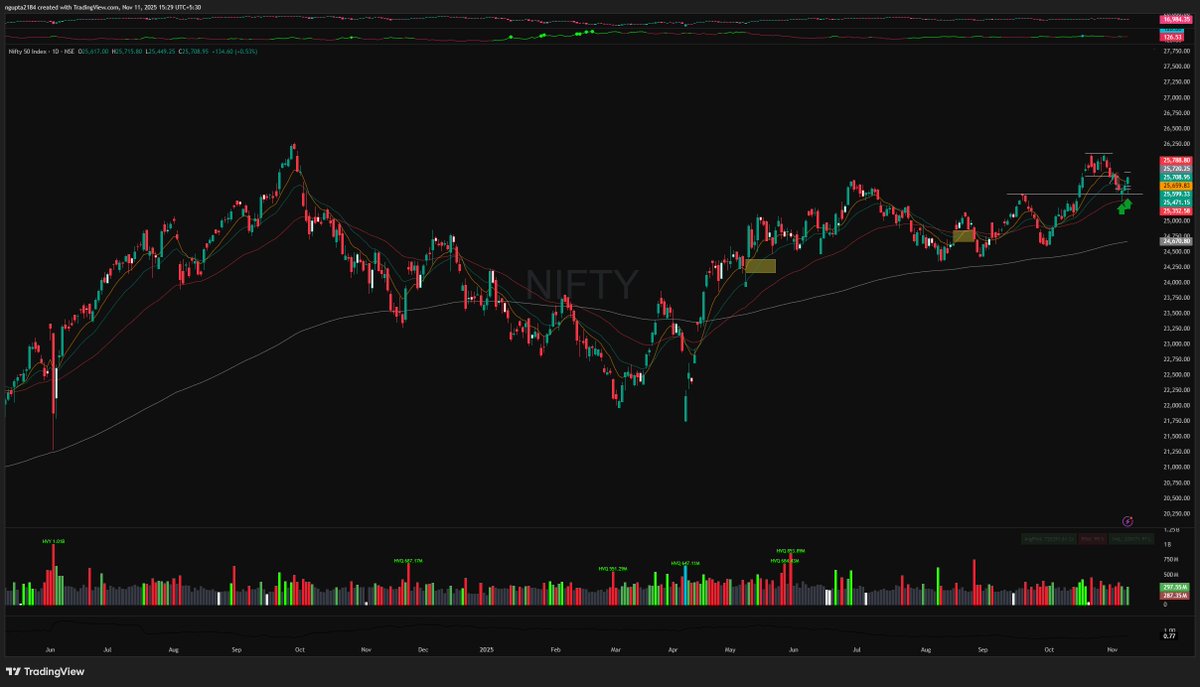 #NIFTY has shown constructive behaviour today. Added another half quantity today to take the total Nifty exposure to 50% size of the account. Also added #PERSISTENT today after watching it build for last few weeks.
Total Positions -
1. #Nifty 50% Size (In minor profit)
2.