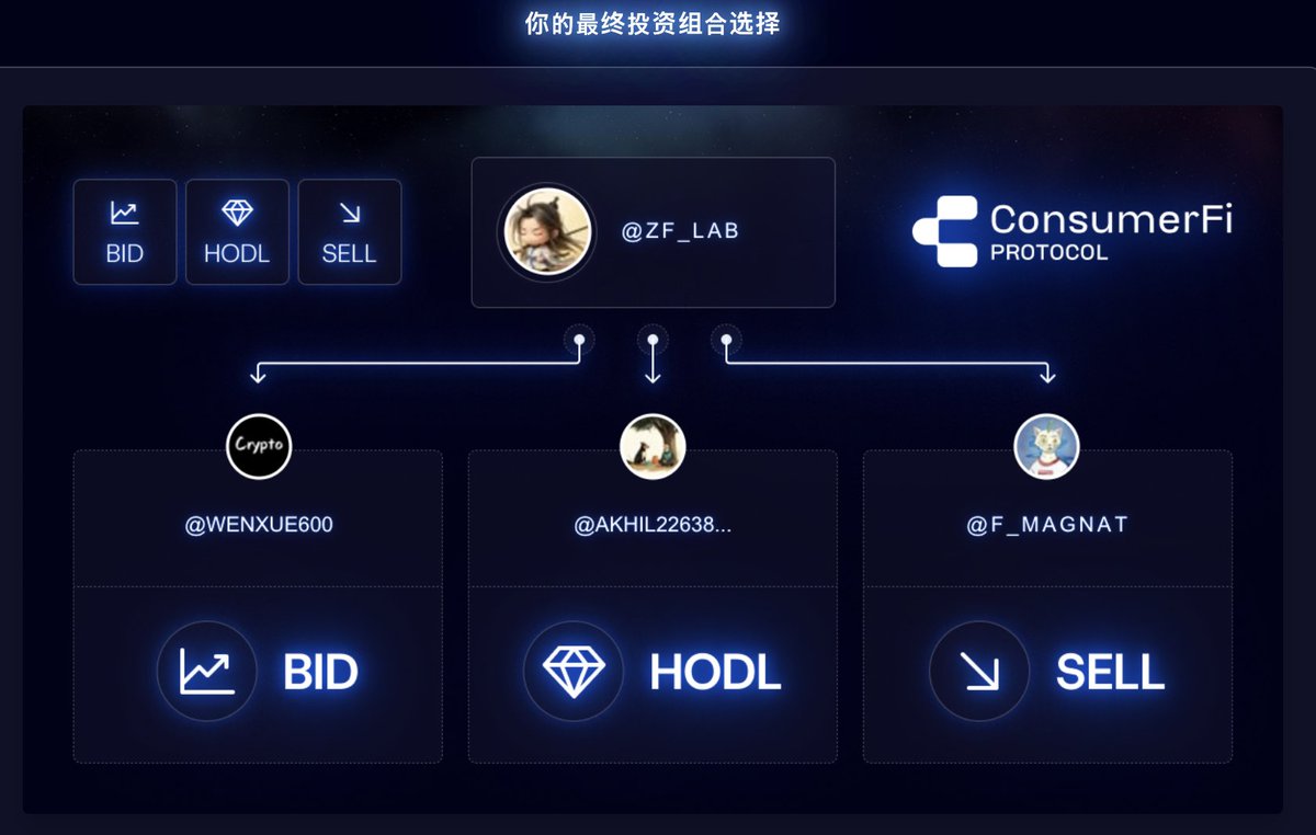 Etho 生态 <a href="/ConsumerFi/">ConsumerFi Protocol</a> 也快Tge了， $CFI 总量10 亿 ， 10% 分配早期支持者和合作伙伴。现在合作伙伴包括DeBlock、Ethos、Myriad、 <a href="/NEARProtocol/">NEAR Protocol</a>  、PlayEmber 和  <a href="/wallchain/">Wallchain Quacks</a>  等...

刚搞了好玩的投资组合：
Check out my BID • HODL • SELL on ConsumerFi! 🚀

BID 📈: <a href="/wenxue600/">链上达人</a>
HODL 💎: