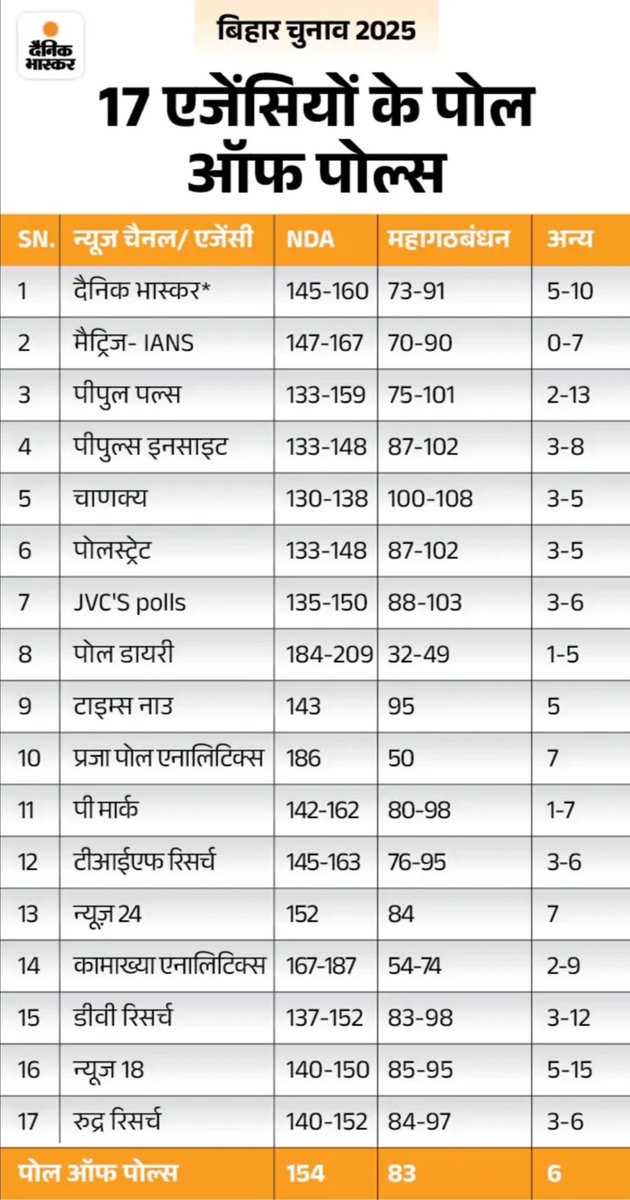 ErAnushkasingh's tweet photo. Exit poll is in favour of NDA.....
#ExitPoll #BiharElection2025 #Bihar #electio https://t.co/b9JPgKCIDU
