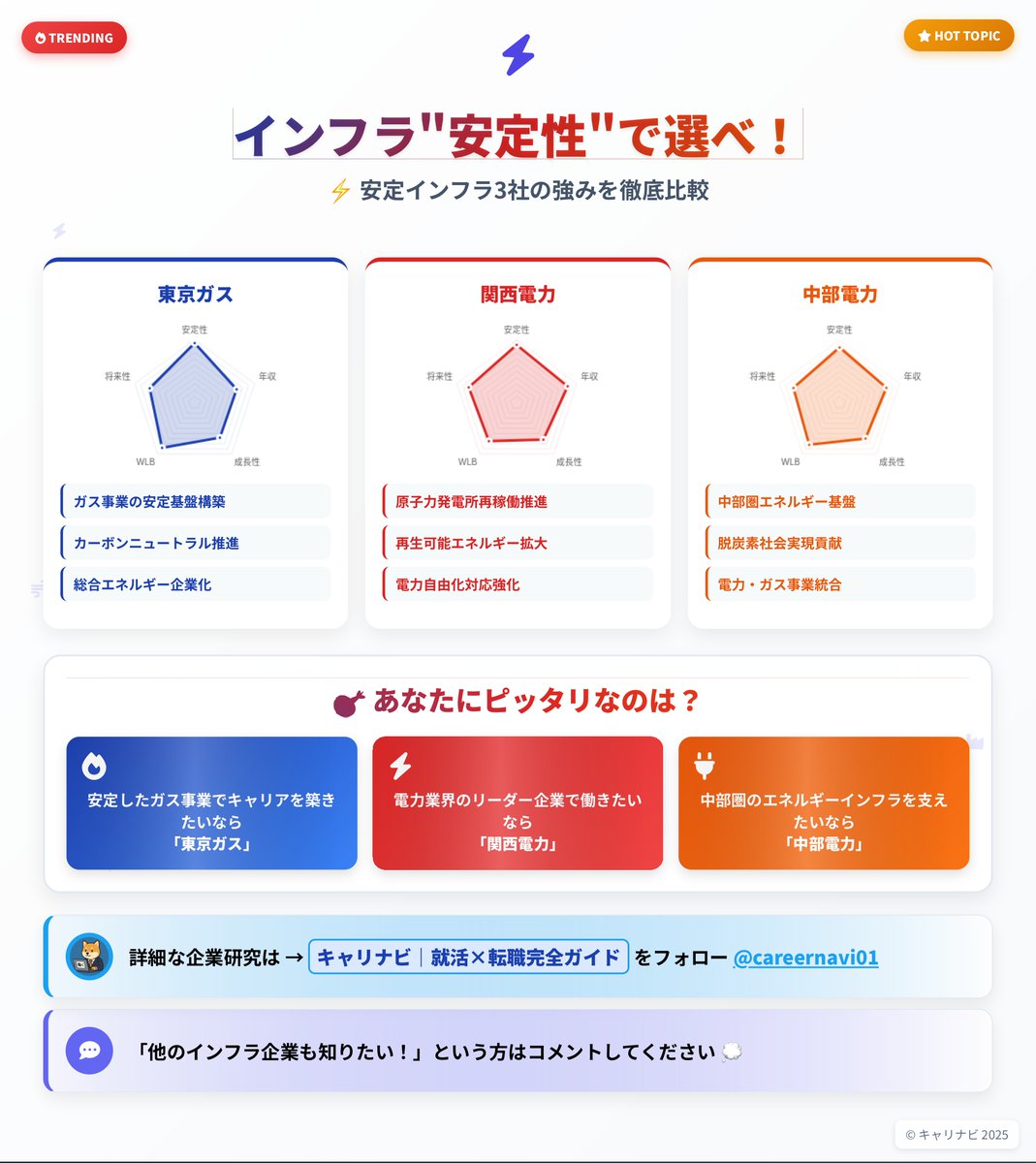 careernavi01's tweet photo. 【東京ガス vs 関西電力 vs 中部電力】
“安定インフラ三強”のリアルを1分で👇

働きやすさの東ガス、高待遇の関電、地域密着の中電。変化より安定、だけど誇れる仕事。インフラ志望は必見。
#企業研究 #27卒 #就活 #インフラ業界 https://t.co/KmrT5rOu3u