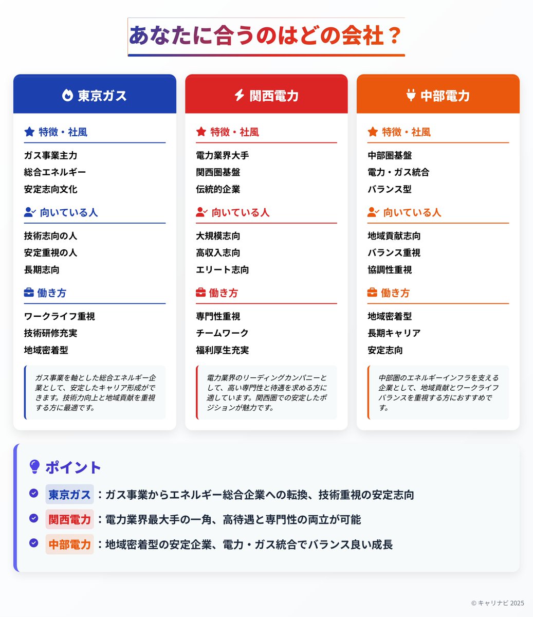 careernavi01's tweet photo. 【東京ガス vs 関西電力 vs 中部電力】
“安定インフラ三強”のリアルを1分で👇

働きやすさの東ガス、高待遇の関電、地域密着の中電。変化より安定、だけど誇れる仕事。インフラ志望は必見。
#企業研究 #27卒 #就活 #インフラ業界 https://t.co/KmrT5rOu3u