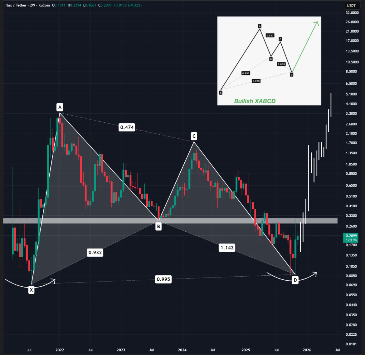 $FLUX has a bullish bat pattern!

Bottom could already be "IN" and once this resistance at $0.33 breaks, expect a hyper bullish market for FLUX.