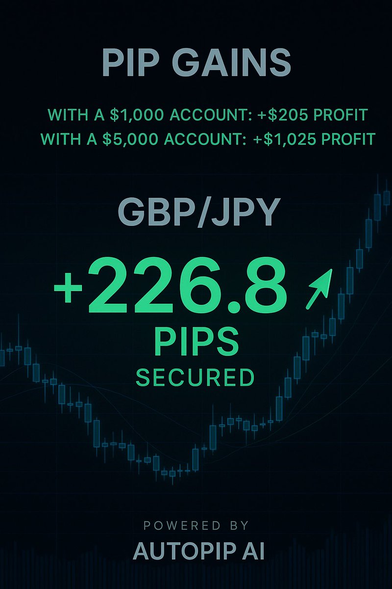AutoPipAI's tweet image. This GBP/JPY move ran for 226.8 pips 📈

If you had a $1,000 account, that’s around $205 profit from one trade. All while the AI did the work. 🤖

No staring at charts. Just data-driven trades that hit their marks.

Join the free beta before it closes → autopipai.carrd.co