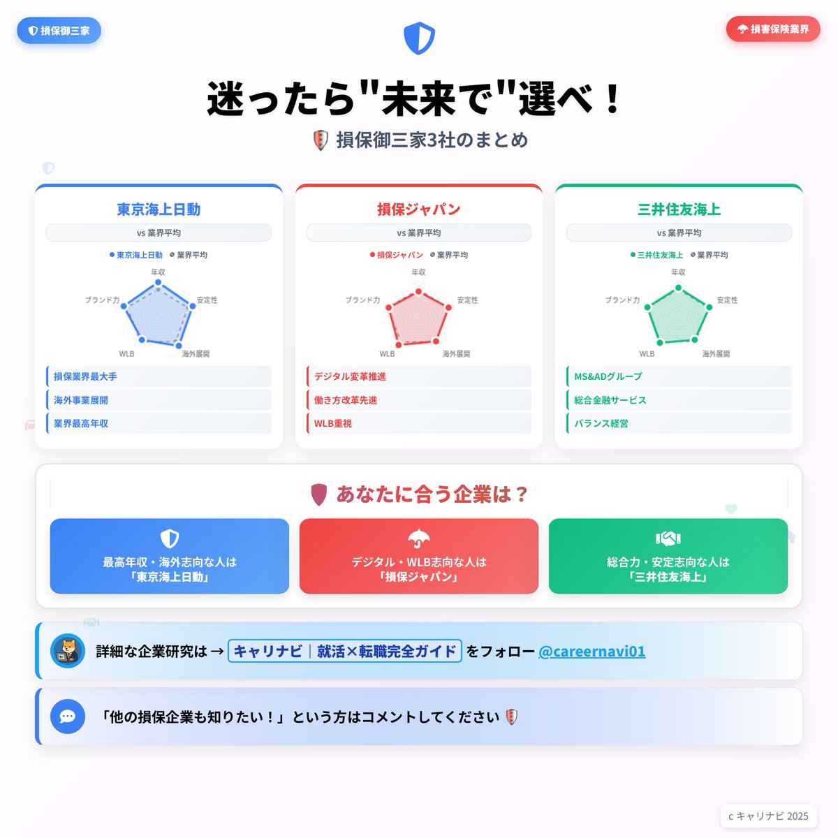 careernavi01's tweet photo. 【東京海上日動 vs 損保ジャパン vs 三井住友海上】
“損保御三家”のリアルを1分で👇

王道の東京海上、改革の損保J、堅実の三井住友。安定×成長×働きやすさ、日本を支える保険の巨塔。
#企業研究 #27卒 #就活 #保険 https://t.co/EziKeTmJTf