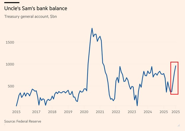 coinbureau's tweet photo. ⚡️LIQUIDITY CRUNCH BUILDING?

The U.S. Treasury’s account just hit $900B, draining cash from markets.

Repo activity tops $3T daily — if stress grows, the Fed may need to inject more liquidity.