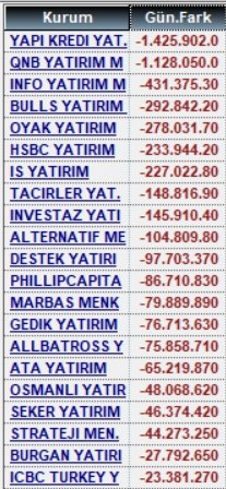 11 Kasım alan satanlar ve para giriş çıkışları

#xu100 #garan #bimas #tera #sasa #doas #astor #ieyho #eregl #pekgy #aefes #tehol #smrva