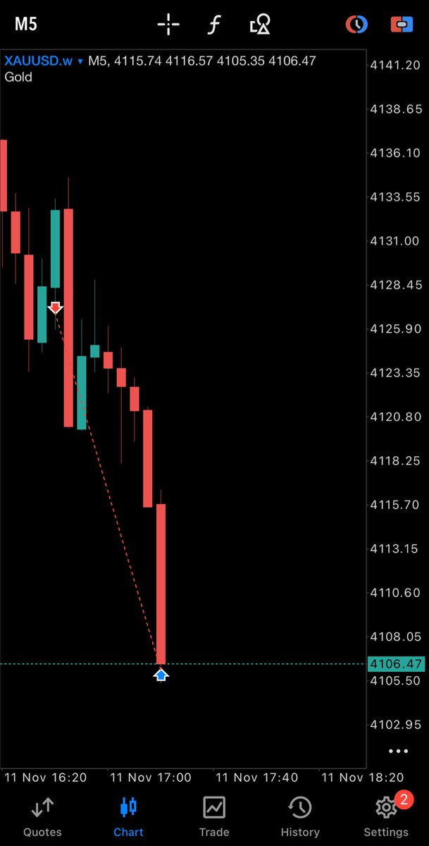 erytrogramma's tweet image. $XAUUSD on pullbacks..