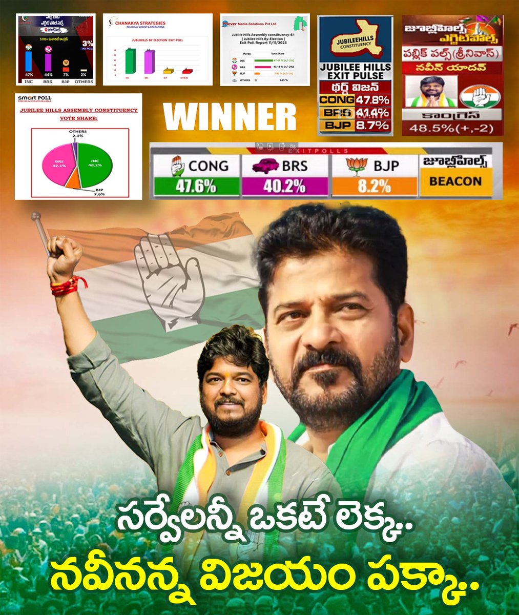 కాంగ్రెస్ దే విజయం...
జూబ్లీహిల్స్ ఎగ్జిట్ పోల్ రిజల్ట్...

All Major Exit Polls Predicts Congress is Winning Jublieehills 

🔸చాణక్య స్ట్రాటజీస్: 
– కాంగ్రెస్ 46%
– బీఆర్ఎస్: 41%

🔸పీపుల్స్ పల్స్:
– కాంగ్రెస్: 48%
– బీఆర్ఎస్: 41%

🔸స్మార్ట్ పోల్:
– కాంగ్రెస్: 48.2%
– బీఆర్ఎస్: