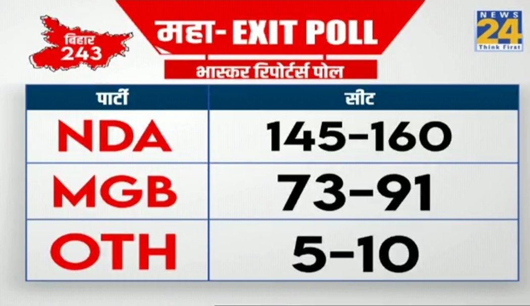Akkisehra's tweet image. क्या लगता है फिर से, सीन रिपीट होगा 😂

#ExitPoll 
#BiharElection2025