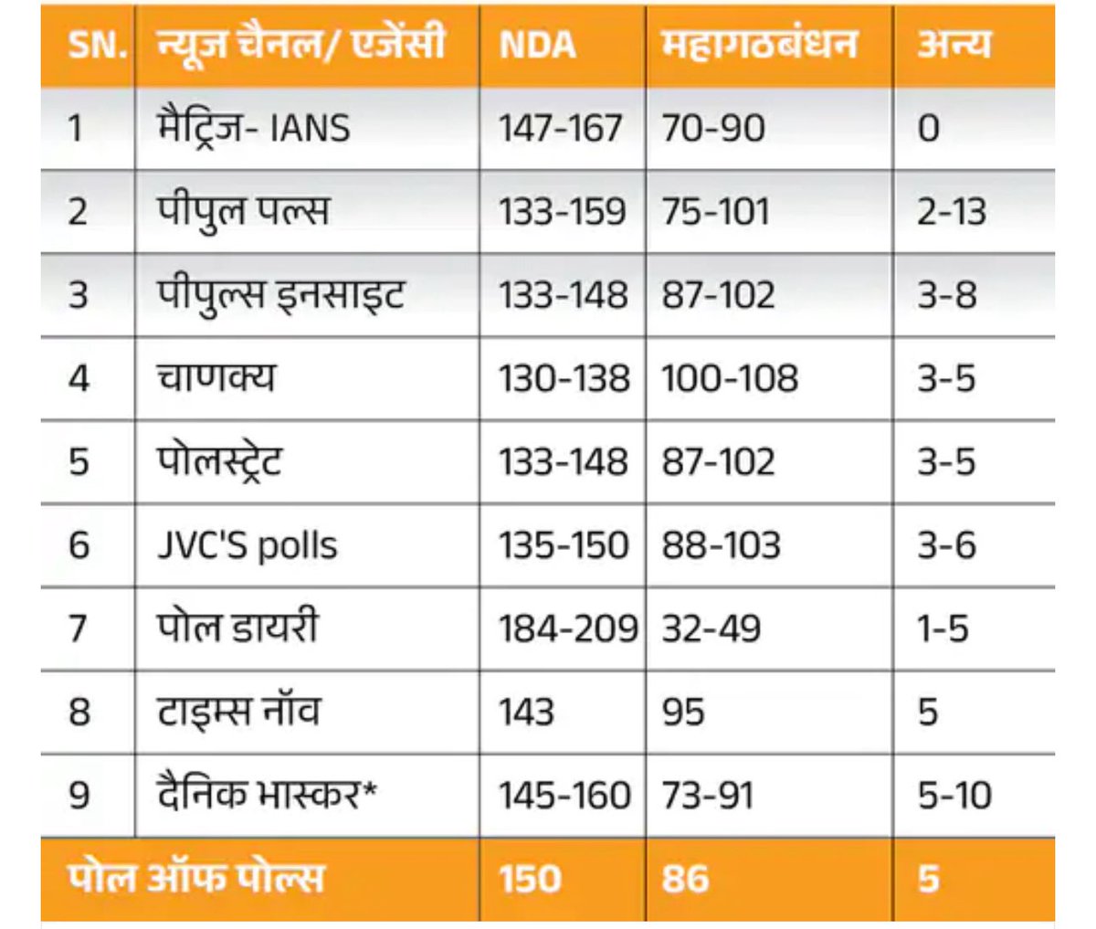 Akkisehra's tweet image. क्या लगता है फिर से, सीन रिपीट होगा 😂

#ExitPoll 
#BiharElection2025