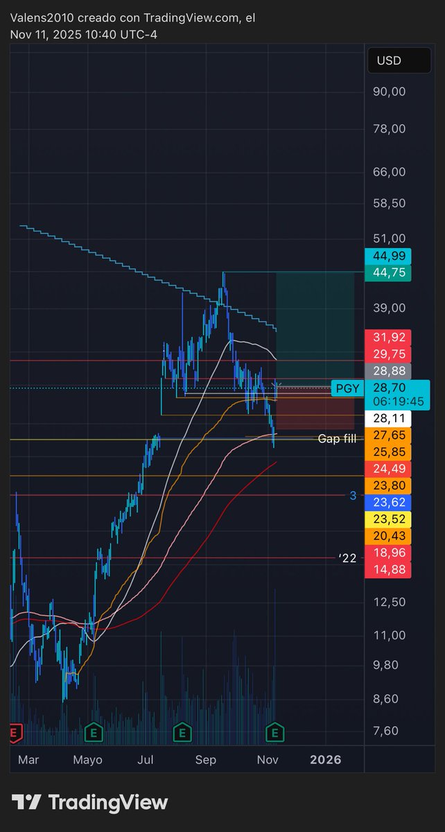VasquezDaniel's tweet photo. $PGY reclaiming 27.65 and 28.11 easily triggers this long. Looking for 45 minimum. https://t.co/gD0HxnY9ch