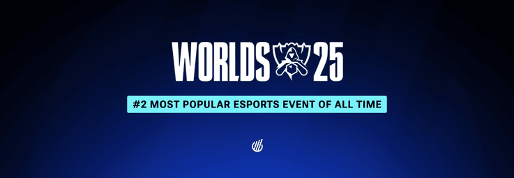 📊🏆 Die League of Legends World Championship 2025 erreicht Rang 2 aller Zeiten unter den Esport-Events mit einem Spitzenwert von über 6,7 Mio gleichzeitigen Zuschauern.