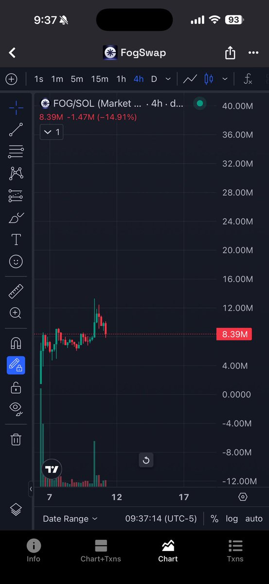 Good dip on $FOG here looks juicy and primed for the next leg up. Chart is a work of art and seems like a no brainer here if you missed initial call. So much money was just made on the $ZEC $DASH $XMR running and it’s going to rotate into newer lower cap coins as the Privacy Meta