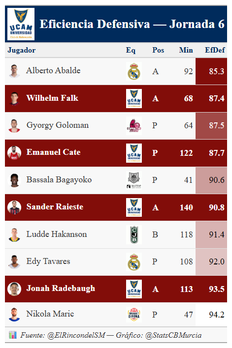 Y ahora vamos con la eficiencia defensiva (puntos recibidos por cada 100 posesiones).
Hasta 4 jugadores de <a href="/UCAMMurcia/">UCAM Murcia</a> en el top-10 👀
🔹 Will Falk, 2º
🔹 Emi Cate, 4º
🔹 Raieste, 6º
🔹 Radebaugh, 9º
Brutal el nivel defensivo del equipo… y esto ya no es cosa de dos jornadas 🔒💪