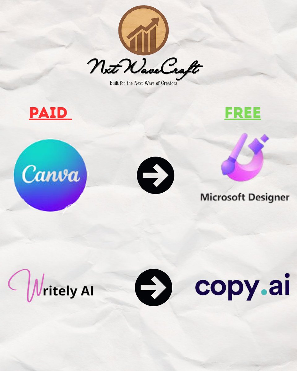 NxtWaveCraft's tweet image. 💡 Free &amp;gt; Paid (when smartly chosen).
Here’s a list of FREE AI tools that rival the best paid ones—for design, writing, video &amp;amp; more.
Creators, marketers, startups—bookmark this!
#FreeAITools #DigitalMarketing #ContentCreation #NxtWaveCraft #BhavishayRecommends