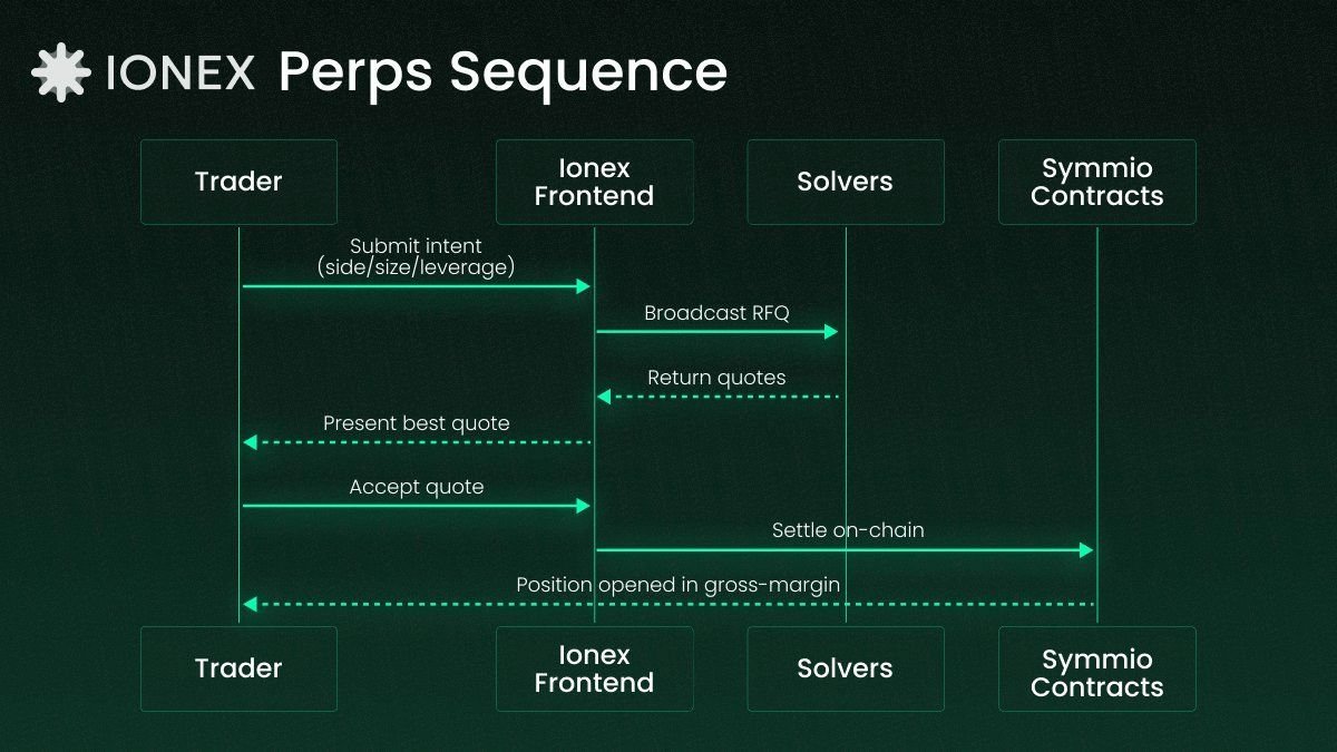 How Ionex Perps works ⚡️

<a href="/IonexTrade/">Ionex Trade</a> uses an RFQ + Solver model instead of a traditional orderbook. You just submit your trade intent; direction, size, leverage; no need to manually place bids or asks.

Solvers then compete to offer you the best possible quote. The Ionex