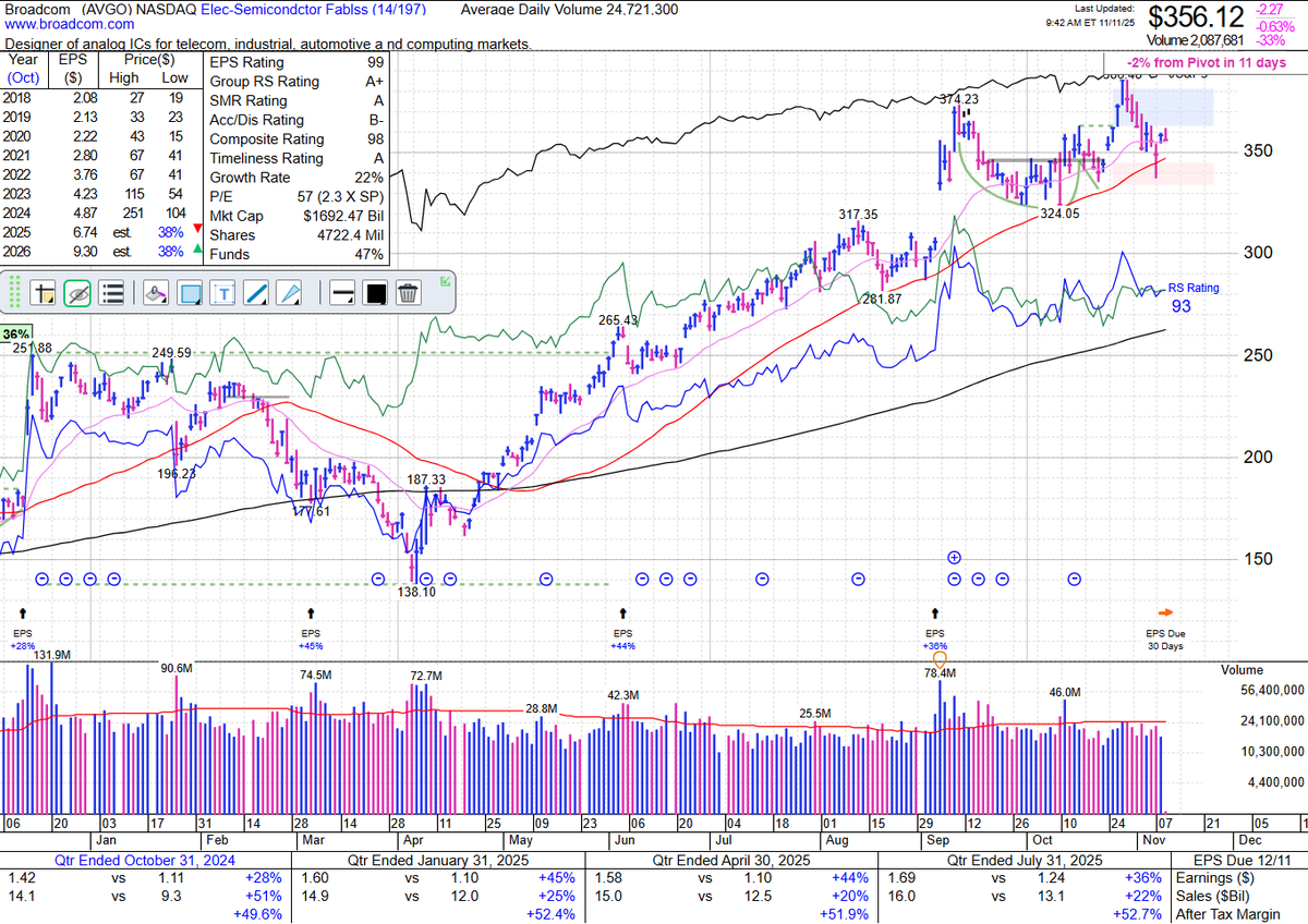 Picked up some $AVGO but i will probably regret it.