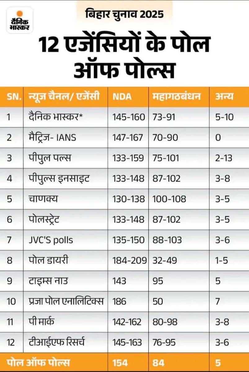 बिहार में भाजपा एनडीए सरकार बना रही है। 135 प्लस सीटों से क्या होगा कांग्रेसियों का?

#BiharExitPoll