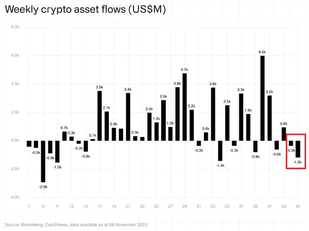 Crypto funds just bled $1.2B in net outflows last week, the second-largest drop since March and the second week in the red.

Bitcoin took the biggest hit with $932M outflow, and Ethereum followed with $438M outflow.

Solana continues to move like it’s on a different timeline: