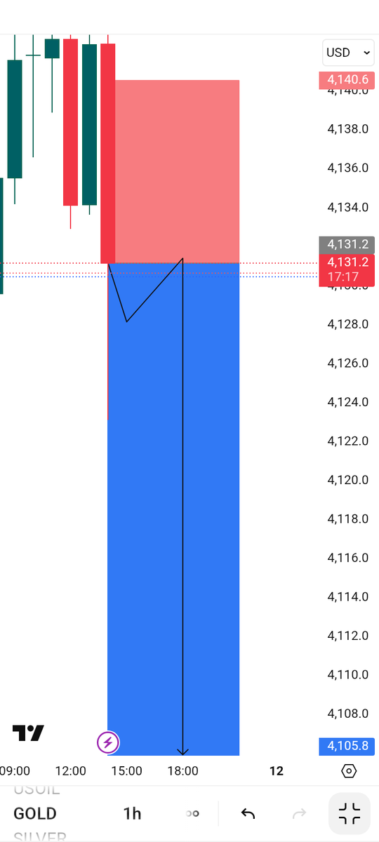 Gold12337333's tweet photo. #XAUUSD I am going to Sell 

Let's how it works. Follow my account

Join link in bio. https://t.co/pFdPAazUuF