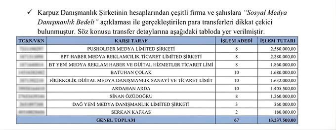 İddianameye göre Emrah Bağdatlı’nın ortağı olduğu Karpuz Danışmanlık Ltd.Şti.’nin İBB adına Ekrem İmamoğlu Pr’ı için para transfer ettiği sosyal medya ajansları:

💢 Pusholder: 2.580.000 TL

💢 BPT Haber: 2.280.000 TL

💢 Boşuna Tıklama: 1.860.000 TL

💢 Batuhan Çolak: 1.680.000