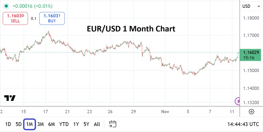 AngryMetaTrader's tweet image. Coincidence? EUR/USD testing 1.16000 as hopes swirl the U.S govt shutdown is reaching a conclusion. Gold near $4,125.00. U.S equity indices will be the ultimate test today and tmrw.
#governmentshutdown2025 #AMTinsights #EURUSD #Forex #GoldRate #USDJPY #NASDAQ100 #SP500 #DowJones
