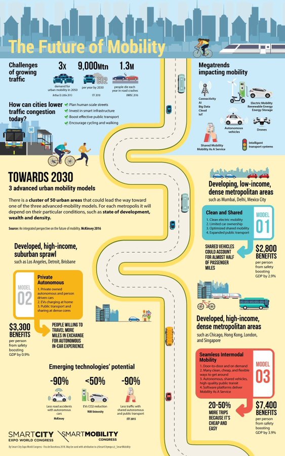 ABetterInnovat1's tweet image. Many emerging technologies are impacting mobility and our relation with it. bit.ly/3mvbcU3 @SmartCityexpo @antgrasso rt @lindagrass0 #Mobility #IoT #AutonomousVehicles #Tech #SmartCities #DigitalTransformation