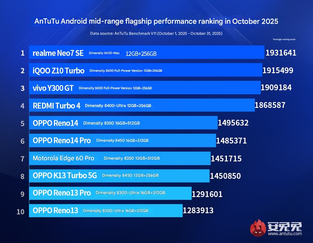 Mrunkno005's tweet photo. 🔥 MediaTek is dominating the mid-range flagship segment!
Impressive showing from the Dimensity 8-series in the mid-premium segment! 🔥📊 Unbeatable performance + efficiency = MediaTek takeover 🚀
#MediaTek #Dimensity #AnTuTu https://t.co/1EBYifBfIz