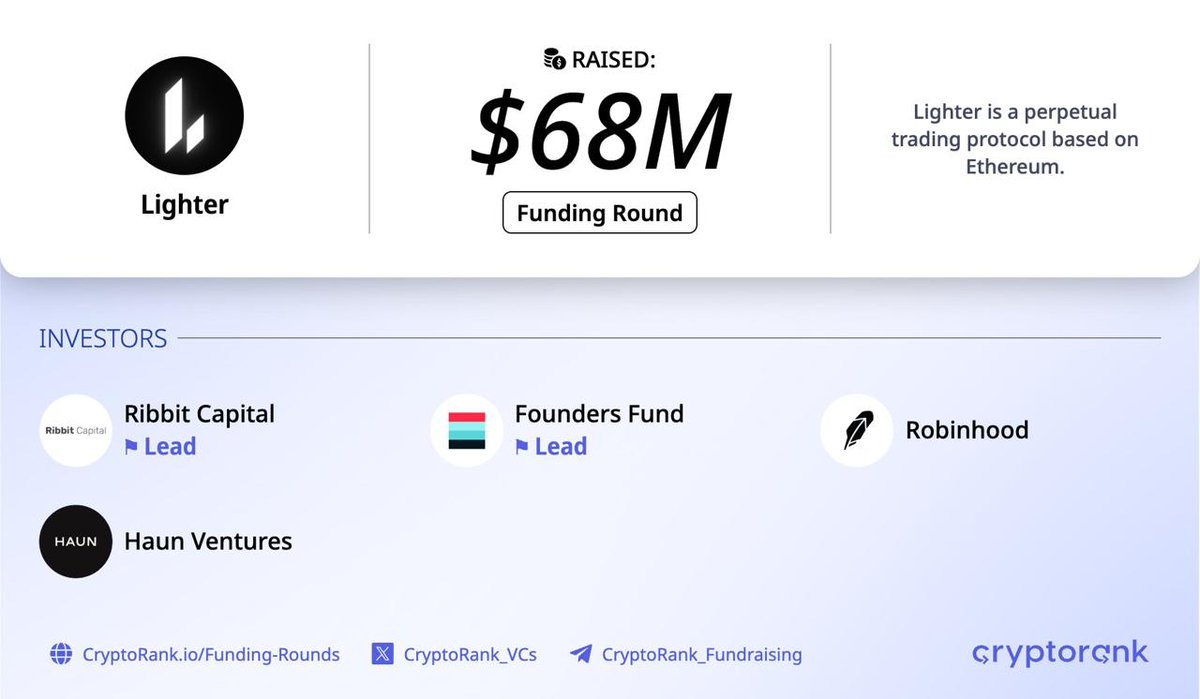 Lighter has announced a $68M funding round at $1.5B valuation Its recent  performance shows why investors are interested. With $71B in perp volume,  Lighter ranks as the #1 DEX over 7d and