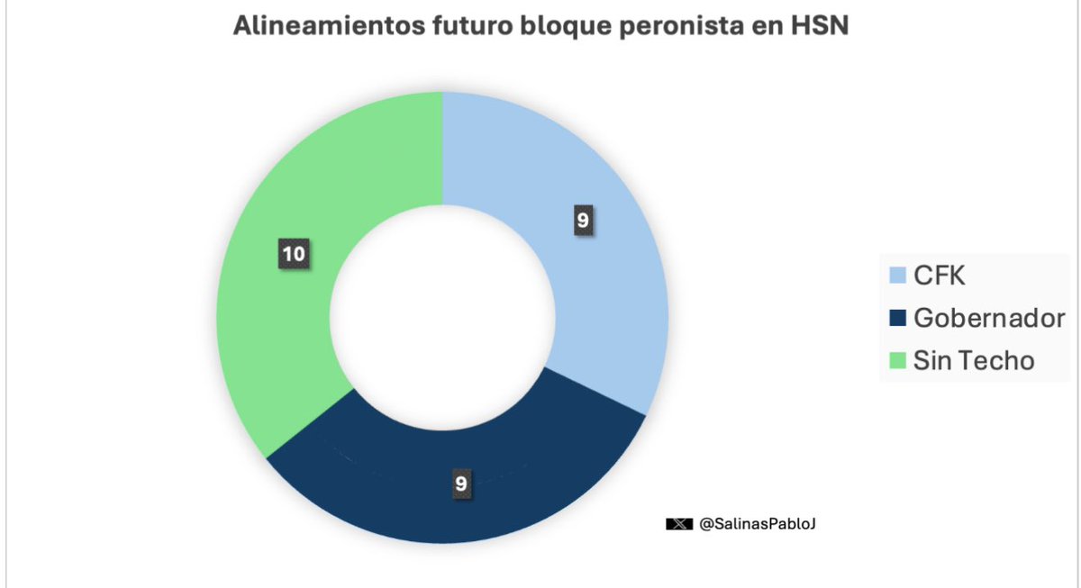 SalinasPabloJ's tweet photo. 🏛️LOS BLOQUES PERONISTAS DEL PRÓXIMO CONGRESO

📌A la espera de las denominaciones de los bloques (o interbloques) y alineamientos futuros, con los datos que arrojó el escrutinio provisorio sabemos que el peronismo tendrá 98 diputados y 28 senadores nacionales.

🏛️SENADO https://t.co/4sApf1AM2r
