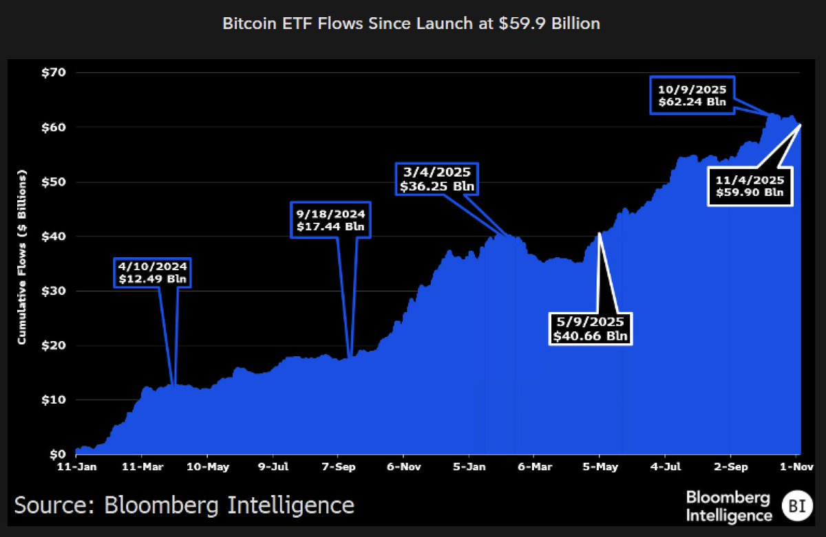 About $2.7b has come out of the bitcoin ETFs in the past month, new chart from <a href="/JSeyff/">James Seyffart</a> puts it into context, and shows the two steps fwd one step back pattern, it represents just 1.5% of total assets = 98.5% of aum hanging tough.