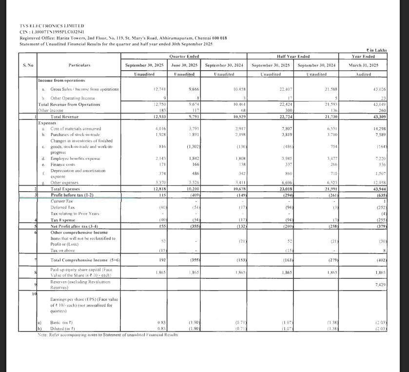 gaze_observer's tweet photo. TVS Electronics Ltd - Q2 FY26 Results:-
Revenue 127.50 Cr vs 104.61 Cr
(+21.88% YoY & +31.80% QoQ)
PAT +1.55 Cr vs -1.32 Cr YoY & -3.55 Cr QoQ
Other income 1.83 Cr vs 0.68 Cr YoY & 1.17 Cr QoQ
#Q2Results #Q2FY26 #stockmarket #nifty
#TVSElectronics https://t.co/arrBH2fiyY